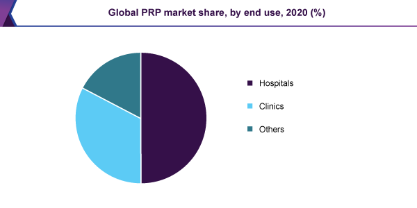 global-prp-market