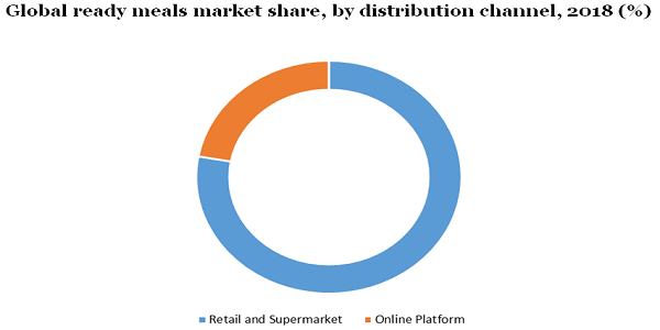 Global ready meals market