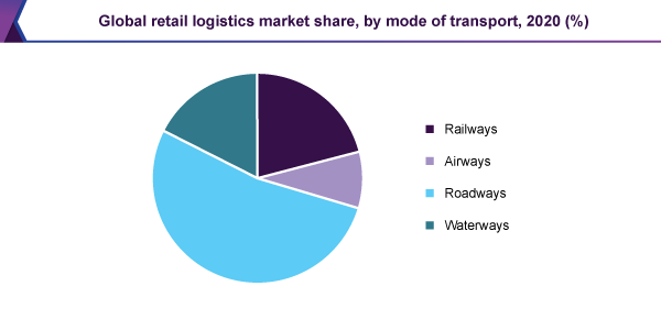 global-retail-logistics-market