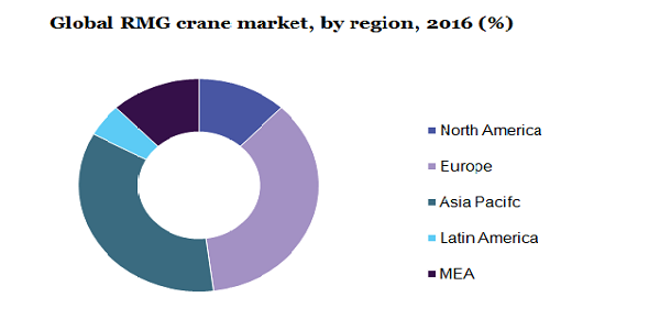 Global RMG crane market