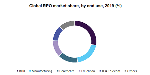 Global RPO market