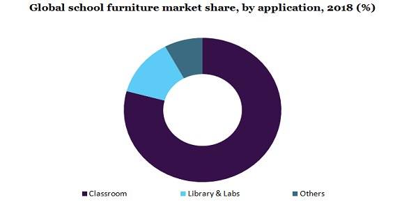 Global school furniture market share
