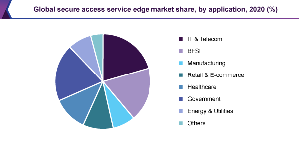 Global secure access service edge market