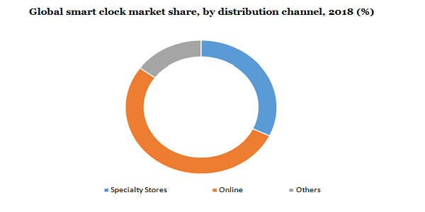 Global smart clock market