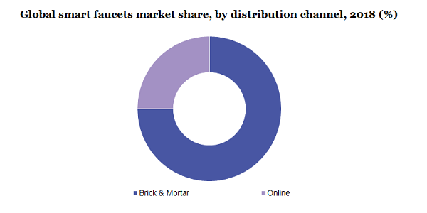 Global smart faucets market