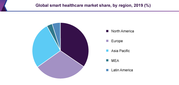 Global smart healthcare market share