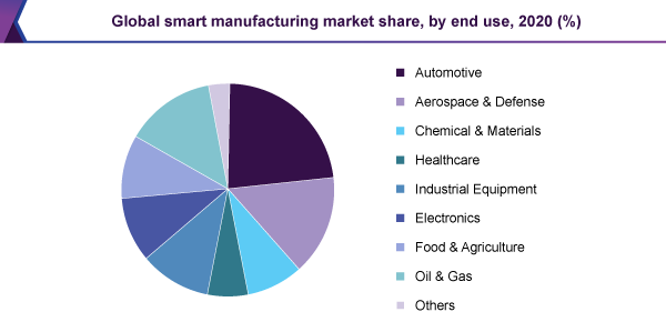 Global smart manufacturing market