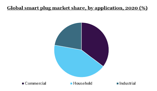 Global smart plug market share, by application, 2020 (%)