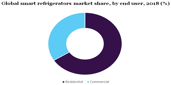 Global smart refrigerators market