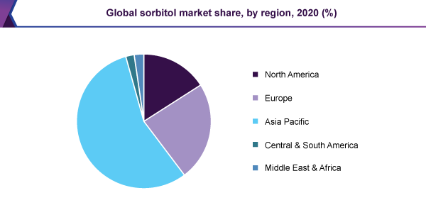 Global sorbitol market share
