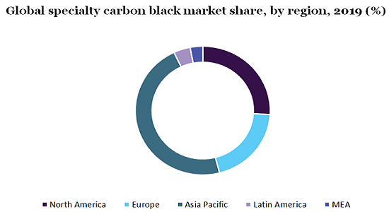 Global specialty carbon black market