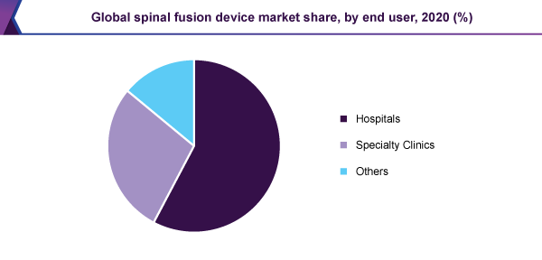 Global spinal fusion device market
