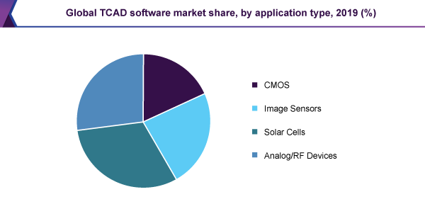 Global tcad software market share