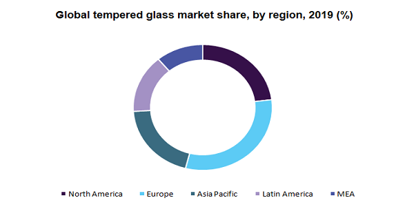 Global tempered glass market share