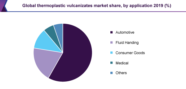 Global thermoplastic vulcanizates market share