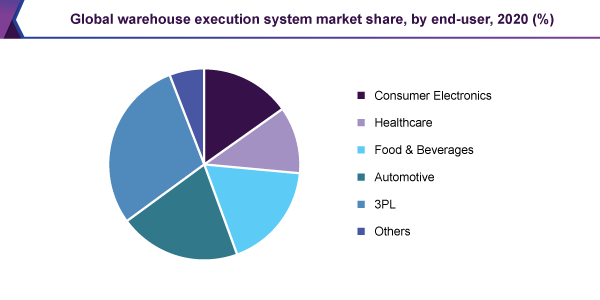 global-warehouse-execution-system-market