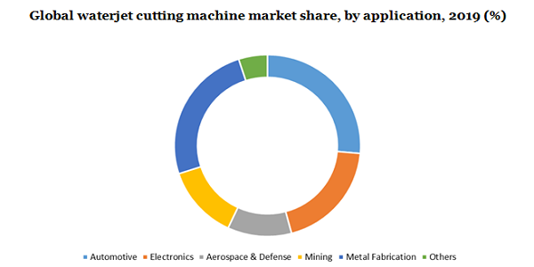 Global waterjet cutting machine market 