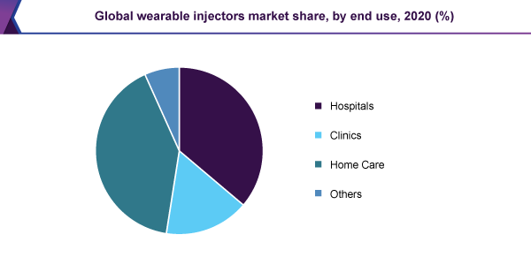 global-wearable-injectors-market