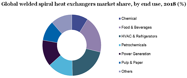 Global welded spiral heat exchangers market