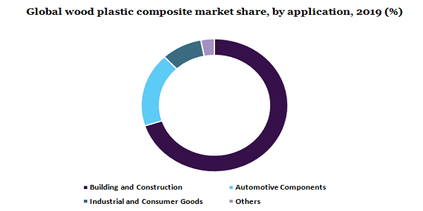 Global wood plastic composite market