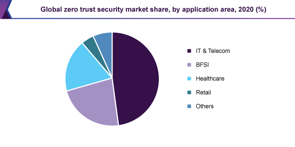 Global zero trust security market