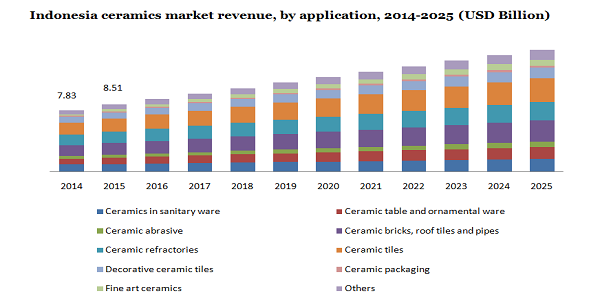 Indonesia ceramics market