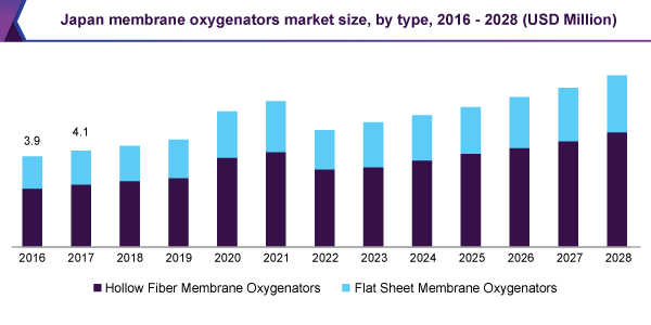 japan-membrane-oxygenators-market