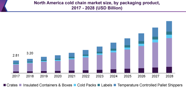 North America cold chain market size