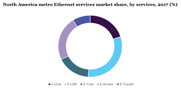 North America metro Ethernet services market