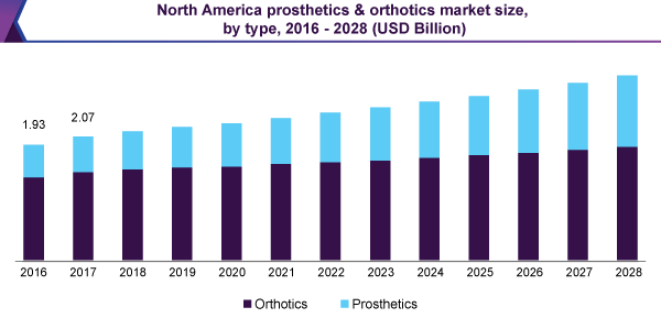 North America prosthetics orthotics market