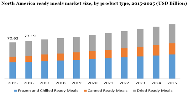 North America ready meals market