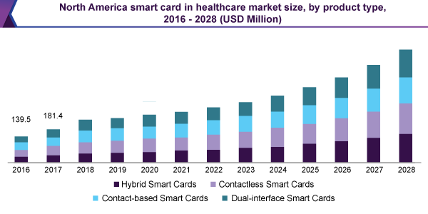 north-america-smart-card-in-healthcare-market