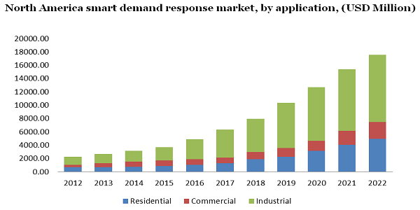 North America smart demand response market