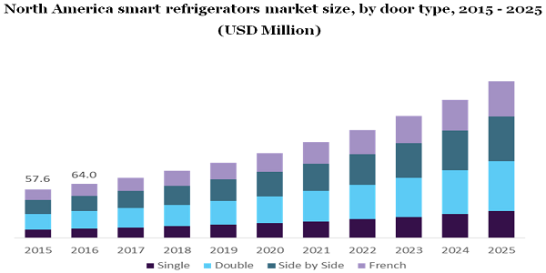 North America smart refrigerators market