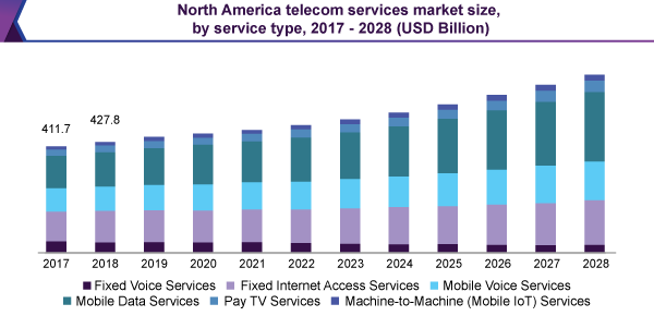north-america-telecom-services-market