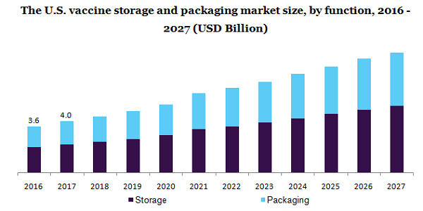 The U.S. vaccine storage and packaging market 