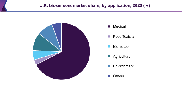 uk-biosensors-market