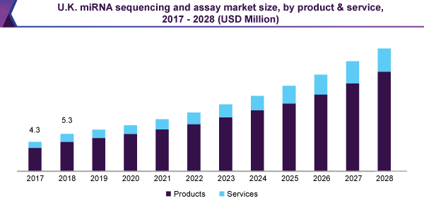 uk-mirna-sequencing-assay-market