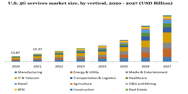 U.S. 5G services market