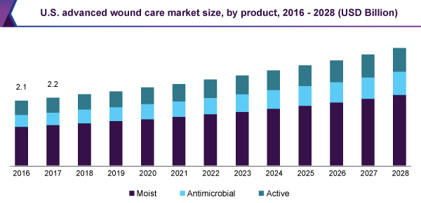 us-advanced-wound-care-market