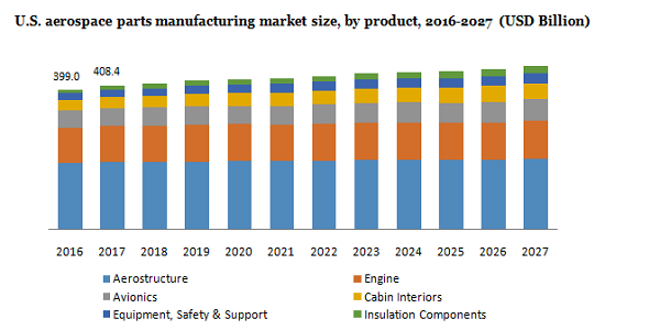 U.S.aerospace parts manufacturing market