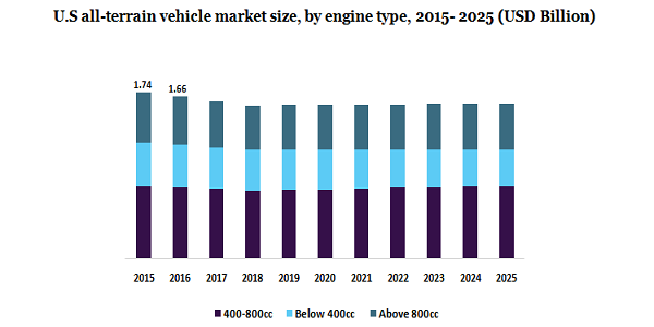 U.S all-terrain vehicle market