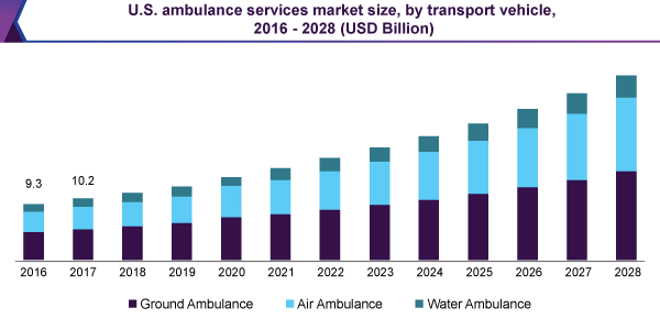 US ambulance services market size