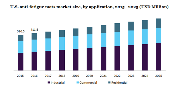 U.S. anti-fatigue mats market