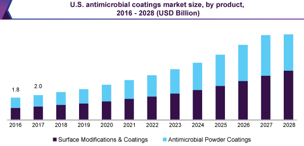US antimicrobial coatings market