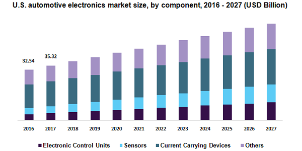 U.S. automotive electronics market