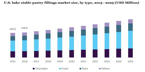 U.S. bake stable pastry fillings market