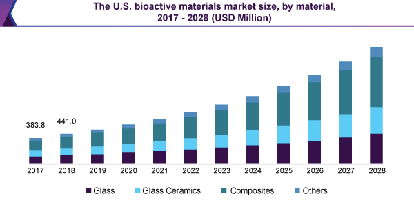 us-bioactive-materials-market