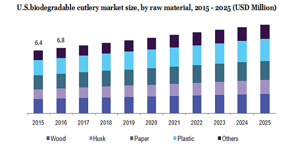 U.S.biodegradable cutlery market