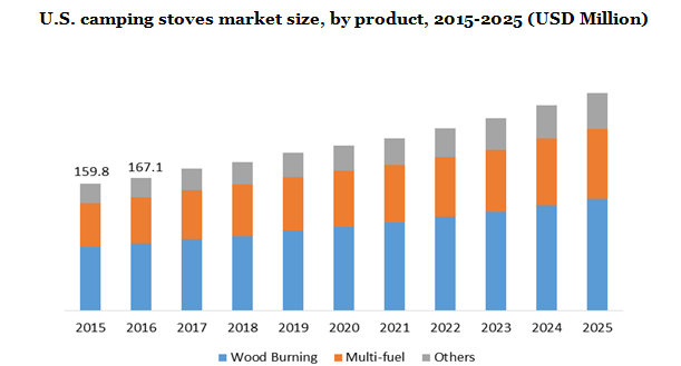 U.S. camping stoves market